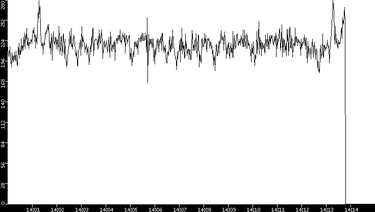 Average Packet Size vs. Time