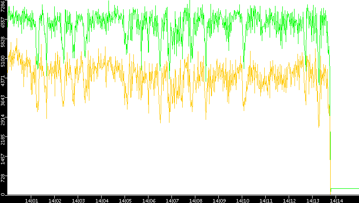 Entropy of Port vs. Time