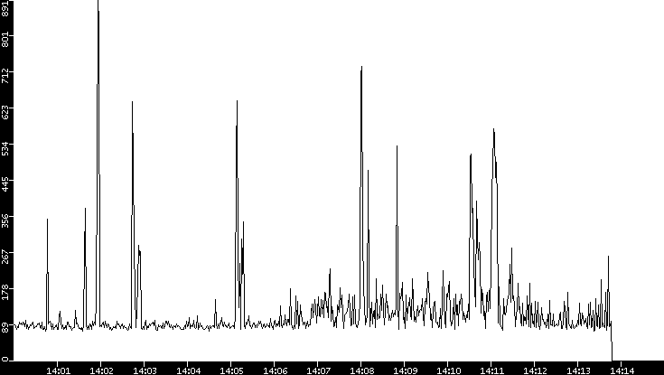 Average Packet Size vs. Time
