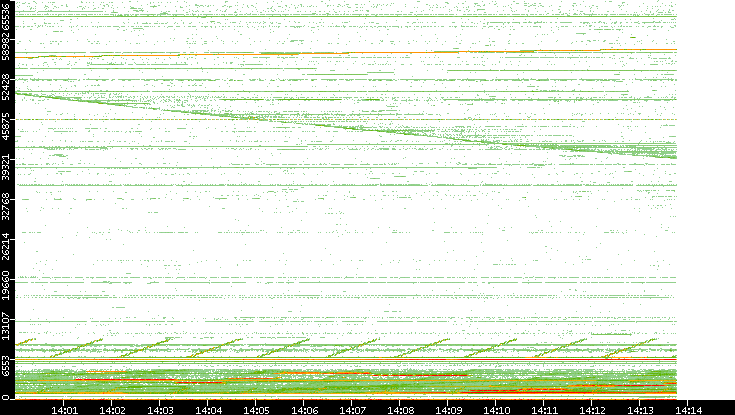 Dest. Port vs. Time