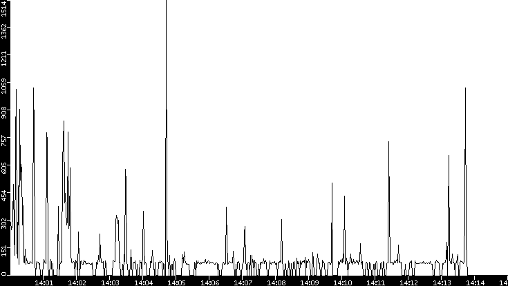 Average Packet Size vs. Time