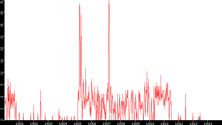Nb. of Packets vs. Time