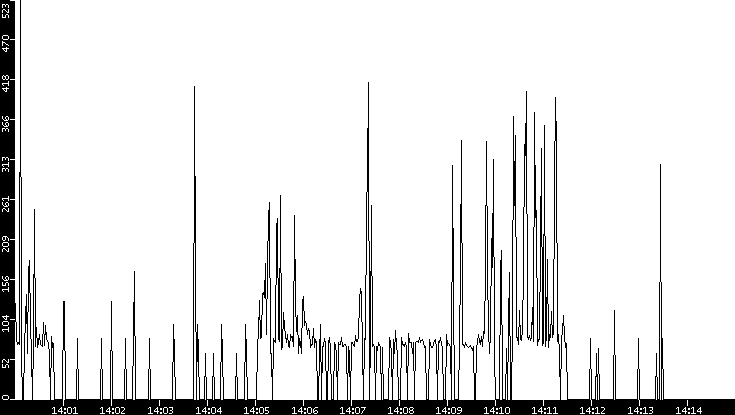 Average Packet Size vs. Time