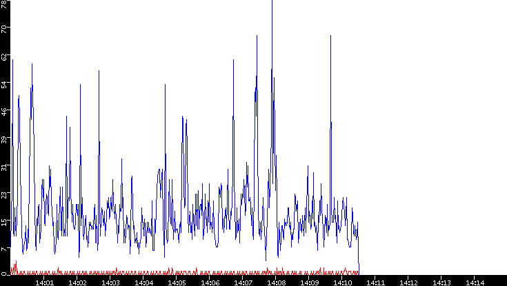 Nb. of Packets vs. Time