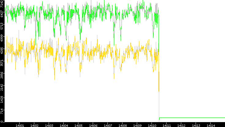 Entropy of Port vs. Time