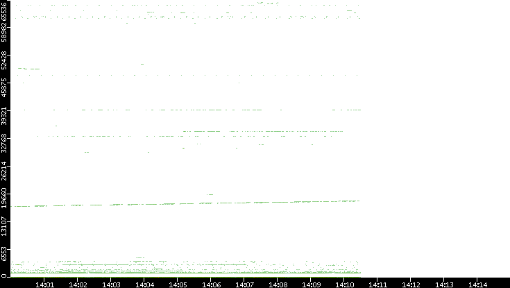 Dest. Port vs. Time
