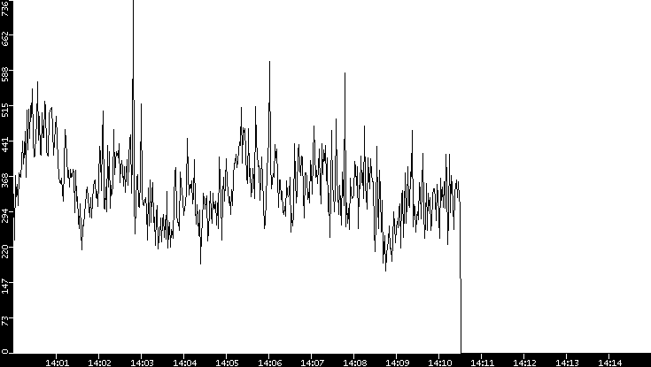 Average Packet Size vs. Time