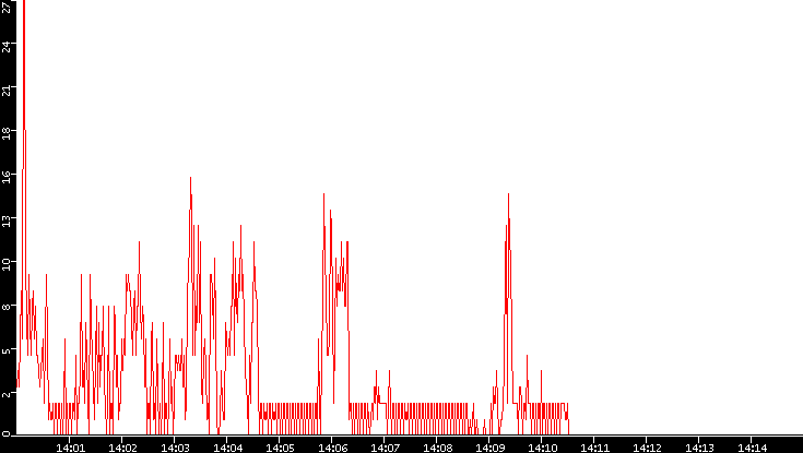 Nb. of Packets vs. Time