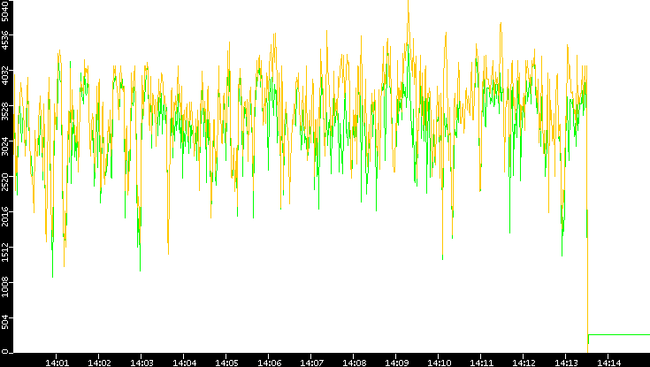 Entropy of Port vs. Time