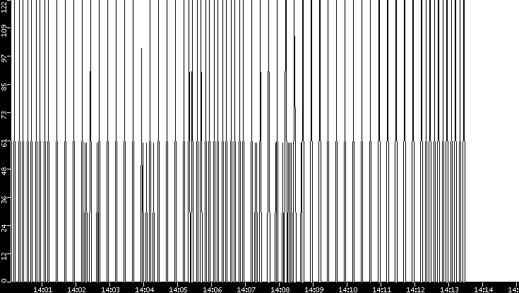 Average Packet Size vs. Time