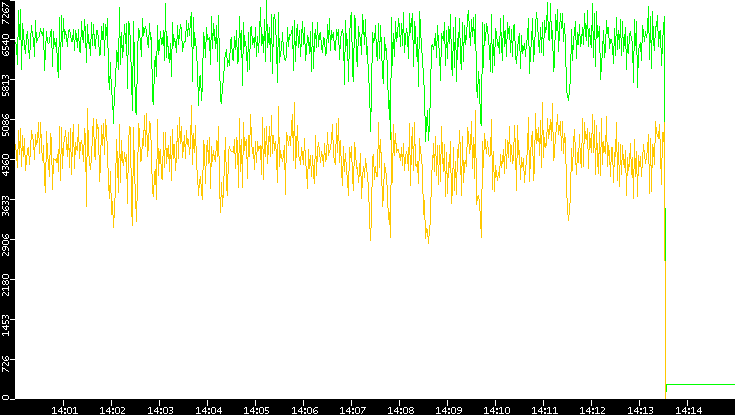 Entropy of Port vs. Time