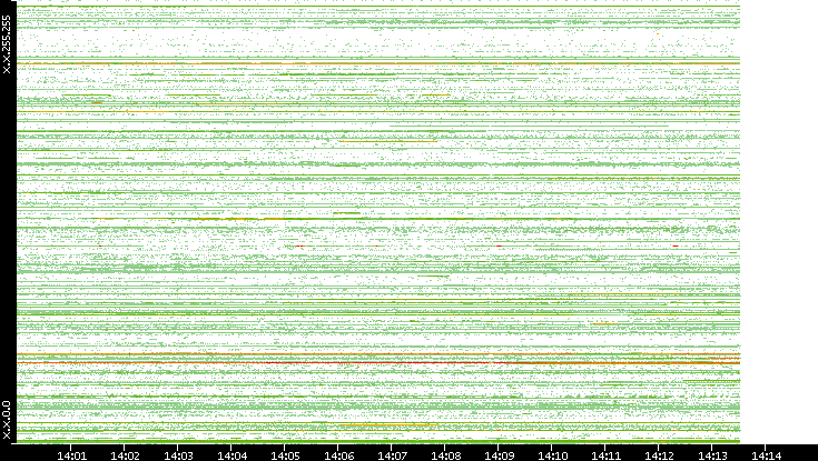 Src. IP vs. Time