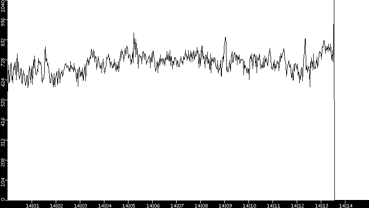 Average Packet Size vs. Time