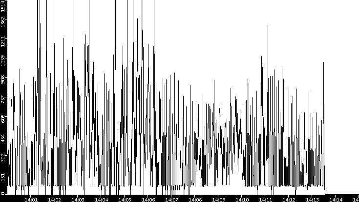 Average Packet Size vs. Time