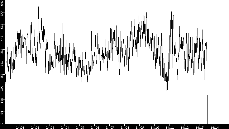 Average Packet Size vs. Time