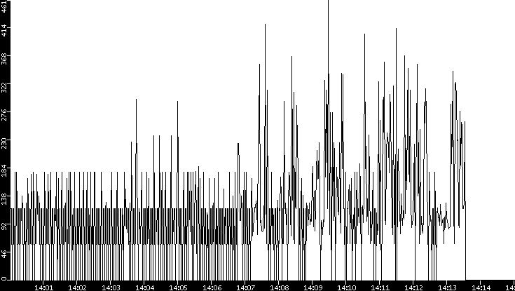 Average Packet Size vs. Time