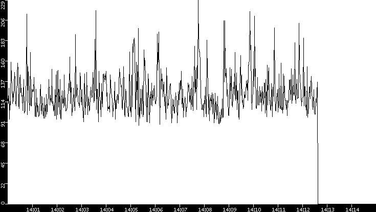 Average Packet Size vs. Time