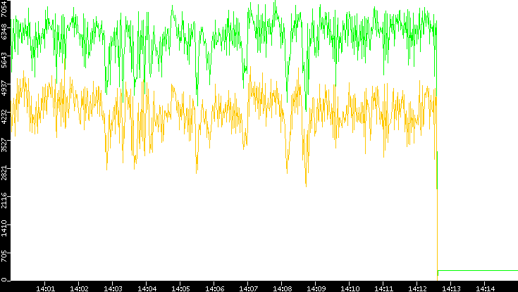 Entropy of Port vs. Time