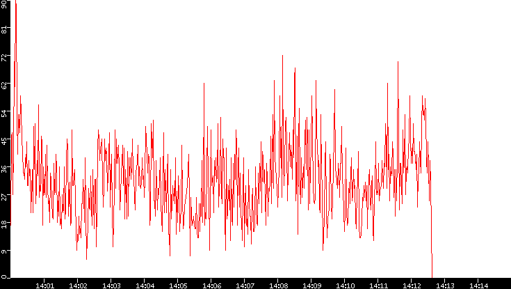 Nb. of Packets vs. Time