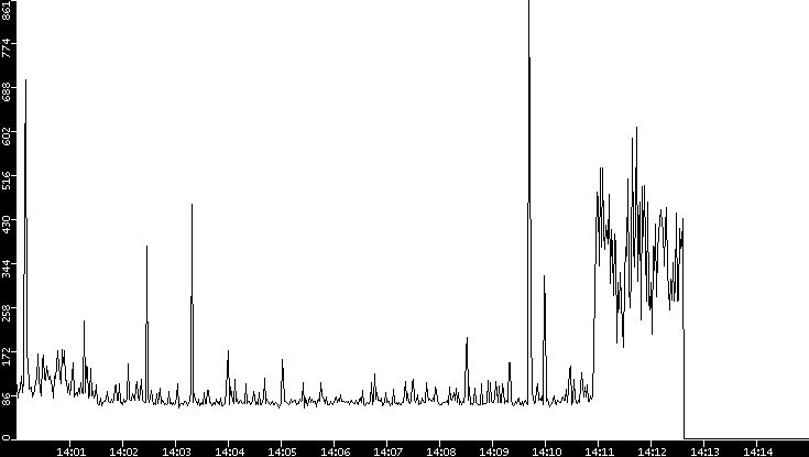 Average Packet Size vs. Time