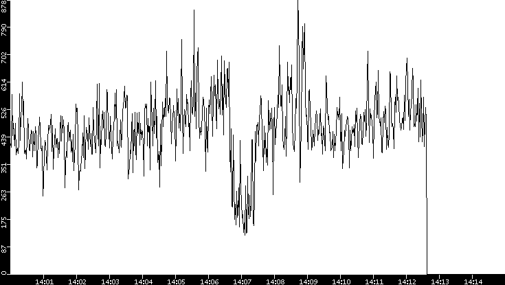 Average Packet Size vs. Time