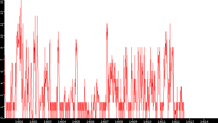 Nb. of Packets vs. Time