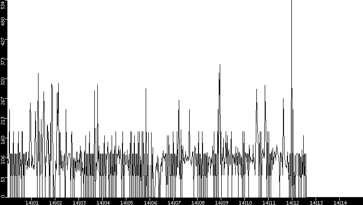 Average Packet Size vs. Time