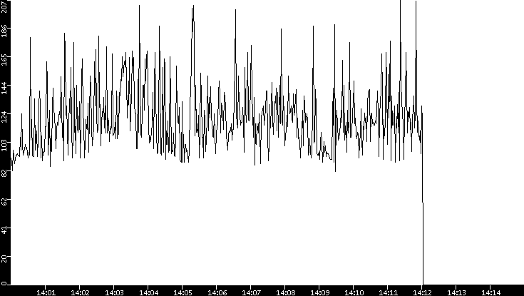 Average Packet Size vs. Time