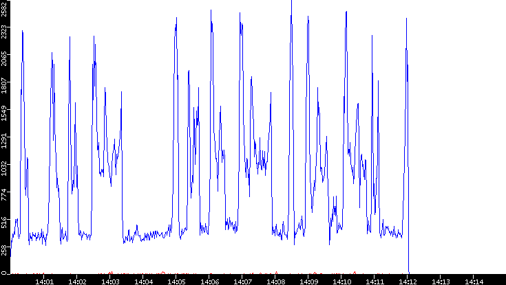 Nb. of Packets vs. Time