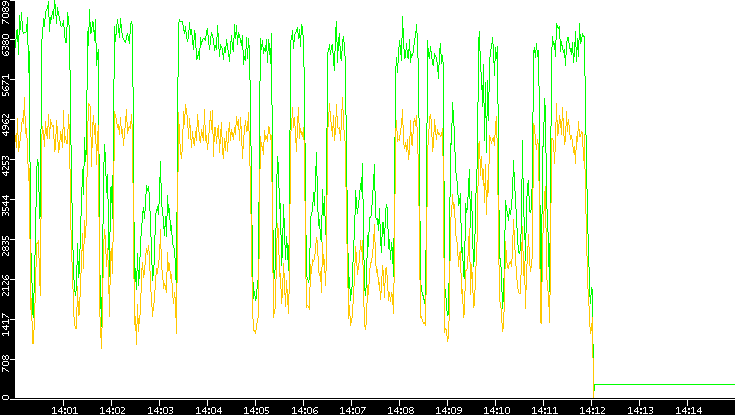 Entropy of Port vs. Time