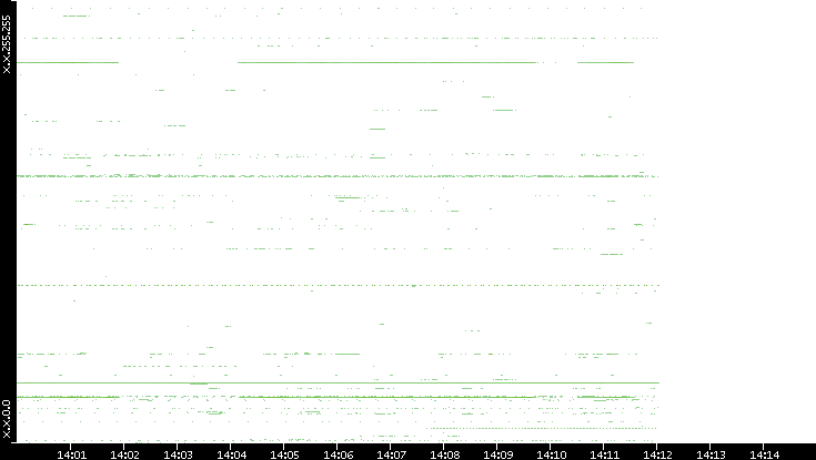 Src. IP vs. Time