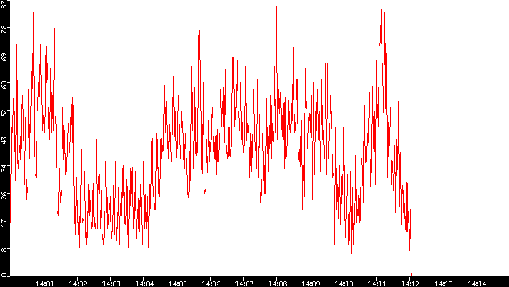 Nb. of Packets vs. Time