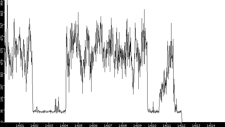 Average Packet Size vs. Time