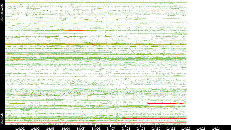 Dest. IP vs. Time