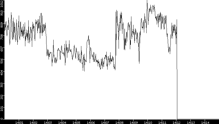 Average Packet Size vs. Time