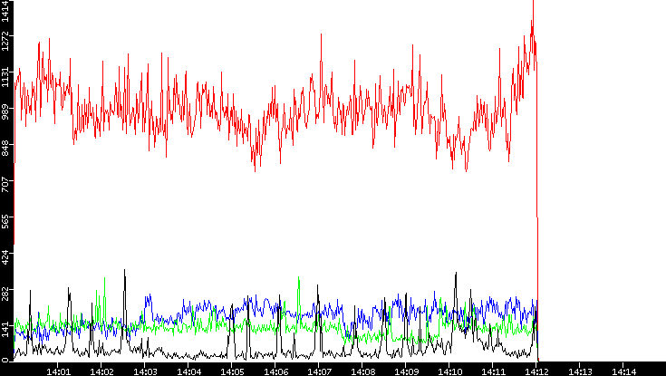 Nb. of Packets vs. Time