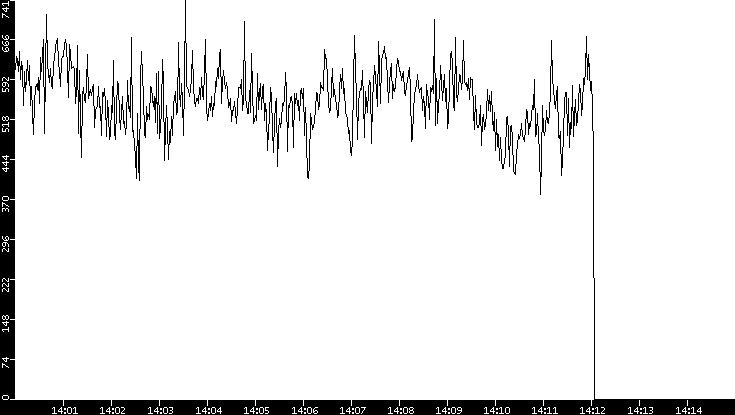 Average Packet Size vs. Time