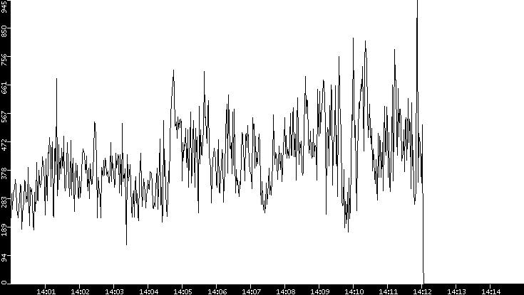 Average Packet Size vs. Time