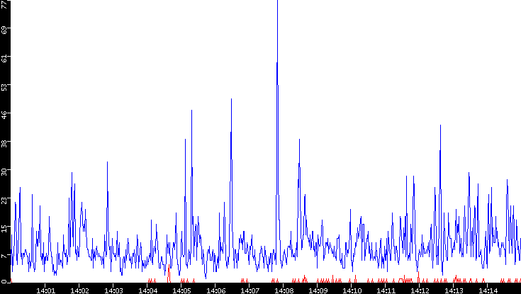 Nb. of Packets vs. Time