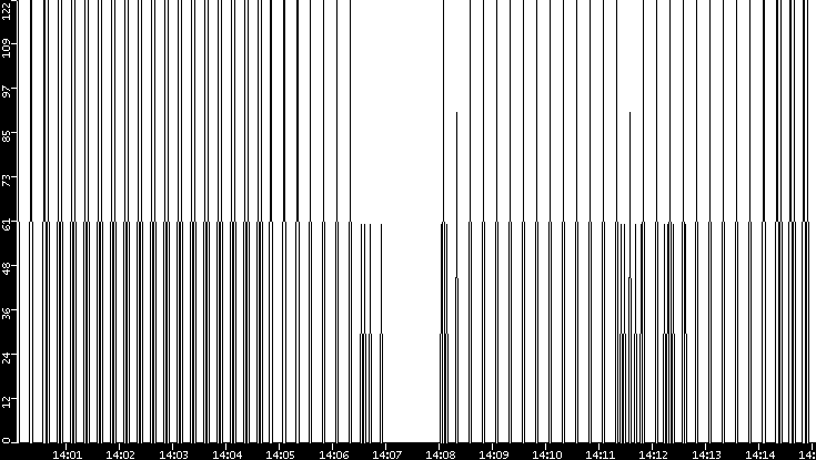Average Packet Size vs. Time