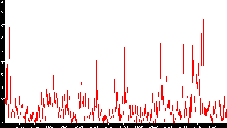 Nb. of Packets vs. Time