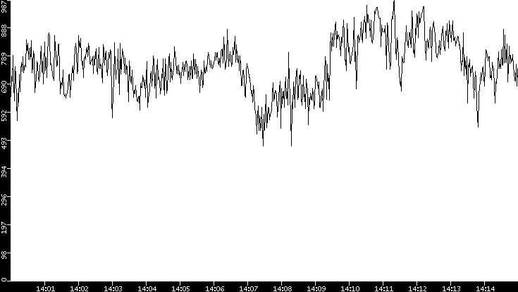 Average Packet Size vs. Time