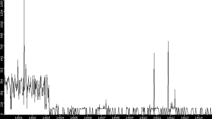 Average Packet Size vs. Time