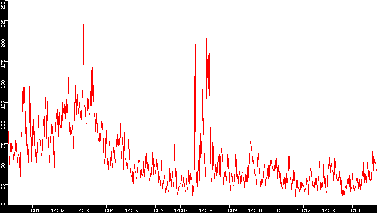Nb. of Packets vs. Time