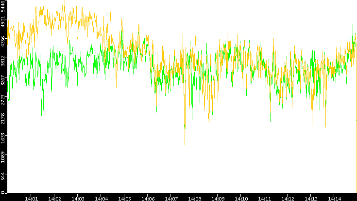 Entropy of Port vs. Time