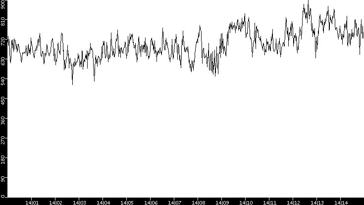 Average Packet Size vs. Time