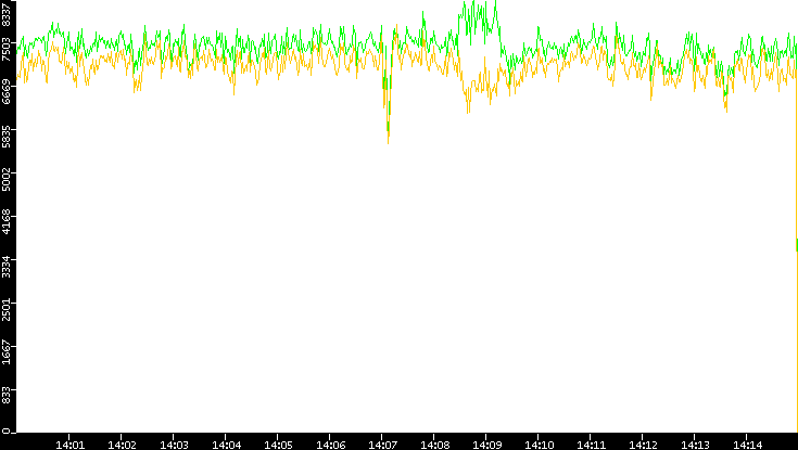 Entropy of Port vs. Time