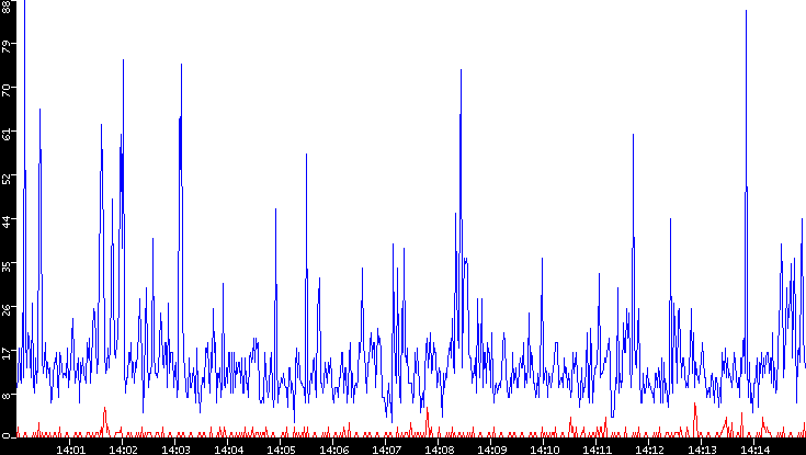 Nb. of Packets vs. Time