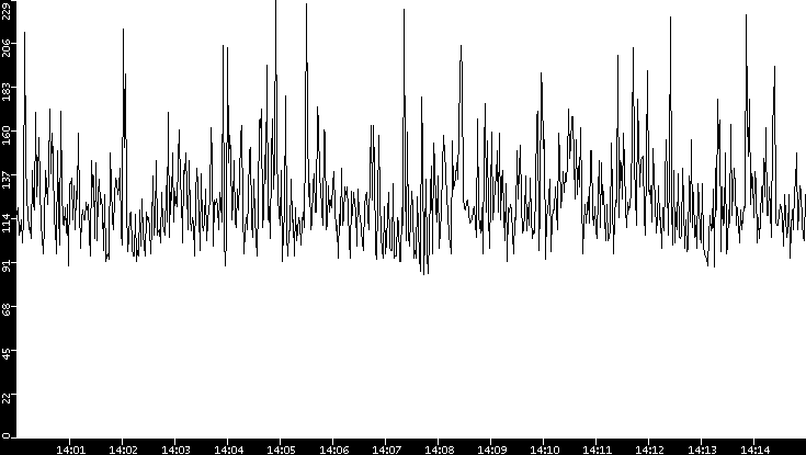Average Packet Size vs. Time