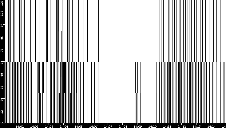 Average Packet Size vs. Time